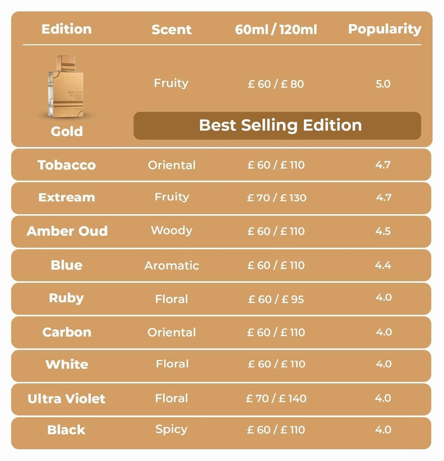 Al Haramain Amber Oud Gold Edition Eau De Parfum Spray 120ml (4 oz) - Unisex Arabian Perfume for Women & Men, Long-Lasting Amber Cologne with Refreshing & Sweet Fragrance